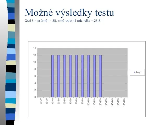 Možné výsledky testu Graf 3 – průměr = 85, směrodatná odchylka