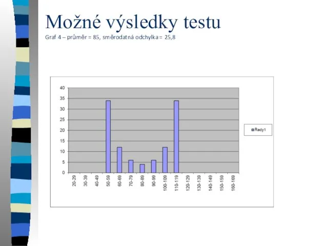 Možné výsledky testu Graf 4 – průměr = 85, směrodatná odchylka