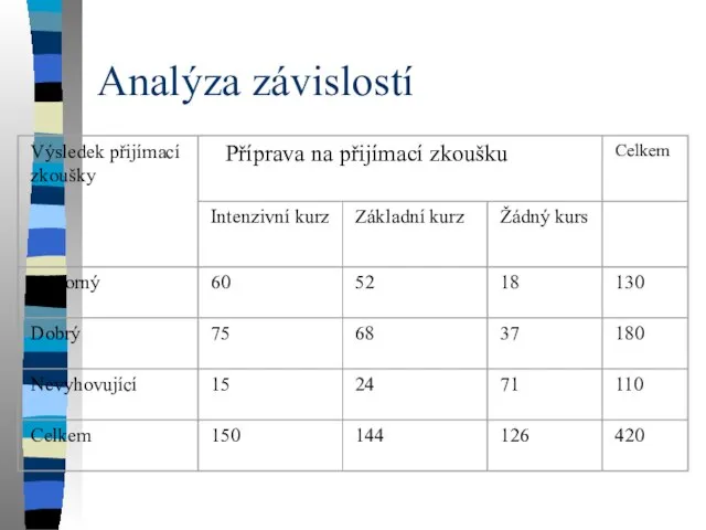 Analýza závislostí