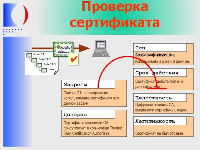 Проверка сертификата ✔