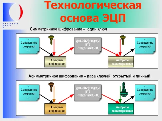 Технологическая основа ЭЦП