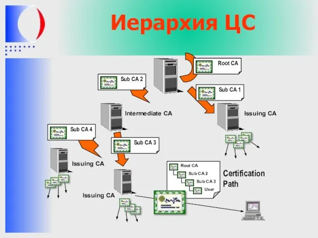 Иерархия ЦС Intermediate CA Issuing CA Issuing CA Issuing CA Certification Path