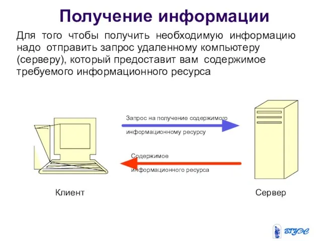 Получение информации Клиент Сервер Запрос на получение содержимого информационному ресурсу Содержимое