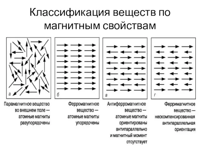 Классификация веществ по магнитным свойствам