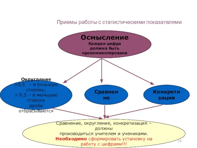 Приемы работы с статистическими показателями Константинова Т.В. caltha@list.ru Осмысление Каждая цифра