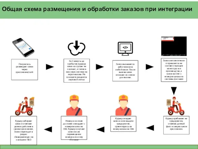 Покупатель размещает заказ через приложение/сайт За 3 минуты до прибытия курьера