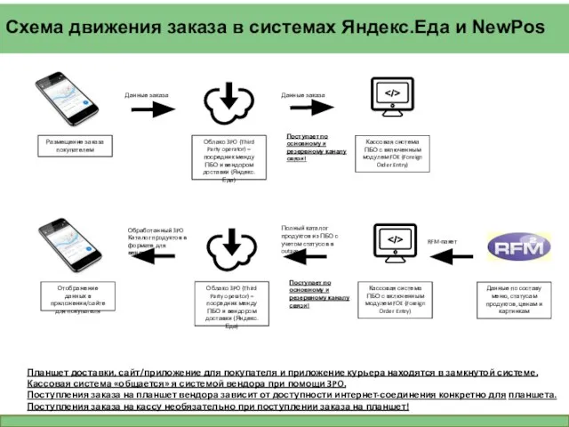 Размещение заказа покупателем Схема движения заказа в системах Яндекс.Еда и NewPos
