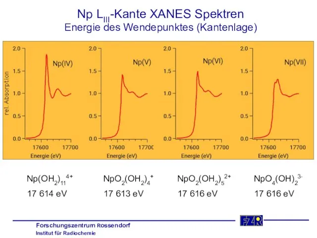 Np LIII-Kante XANES Spektren Energie des Wendepunktes (Kantenlage) Np(OH2)114+ 17 614