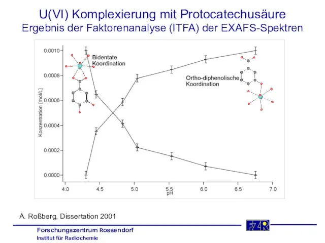 U(VI) Komplexierung mit Protocatechusäure Ergebnis der Faktorenanalyse (ITFA) der EXAFS-Spektren A. Roßberg, Dissertation 2001