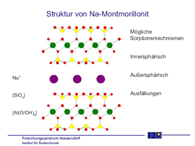 Na+ [SiO4] [Al(O/OH)6] Struktur von Na-Montmorillonit Mögliche Sorptionsmechnismen Innersphärisch Außersphärisch Ausfällungen