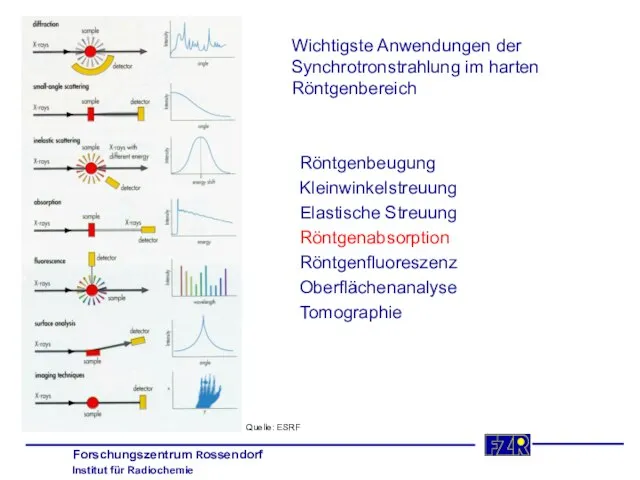 Wichtigste Anwendungen der Synchrotronstrahlung im harten Röntgenbereich Röntgenbeugung Kleinwinkelstreuung Elastische Streuung