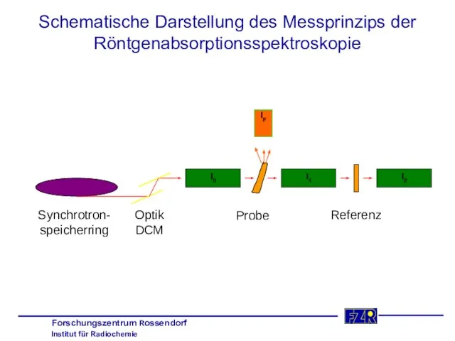 Schematische Darstellung des Messprinzips der Röntgenabsorptionsspektroskopie