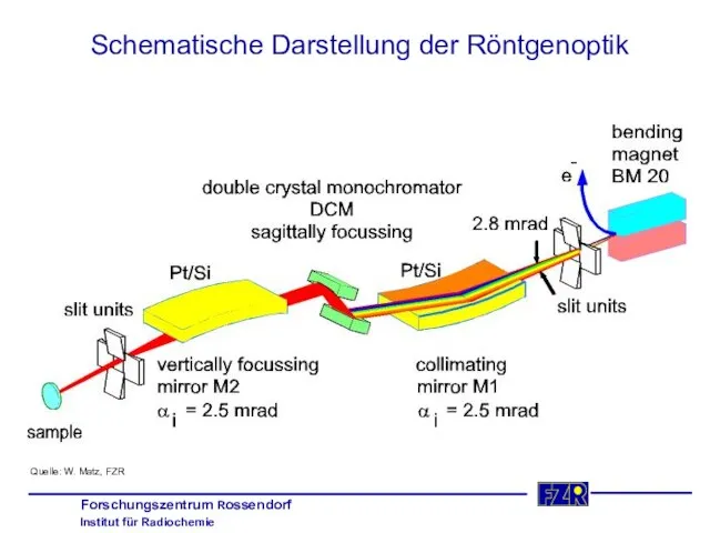 Schematische Darstellung der Röntgenoptik Quelle: W. Matz, FZR