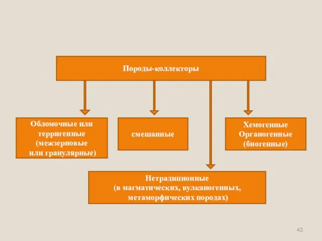 Породы-коллекторы Обломочные или терригенные (межзерновые или гранулярные) смешанные Хемогенные Органогенные (биогенные)