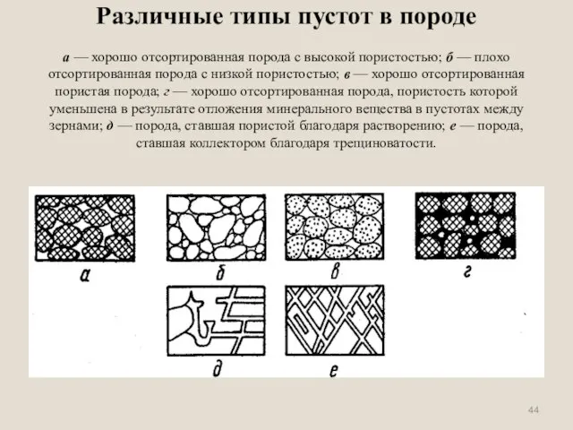 Различные типы пустот в породе а — хорошо отсортированная порода с