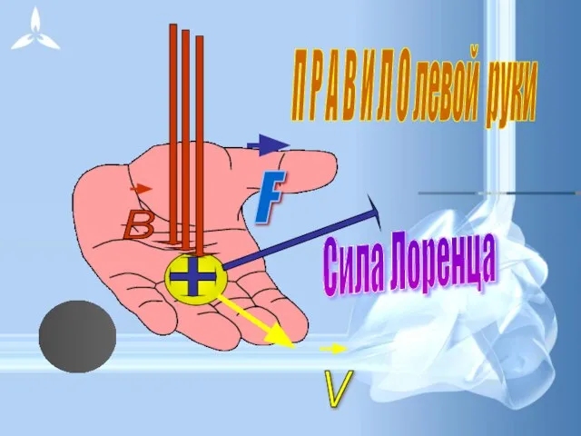 Сила Лоренца П Р А В И Л О левой руки