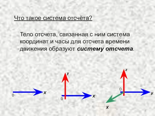 Что такое система отсчёта? Тело отсчета, связанная с ним система координат