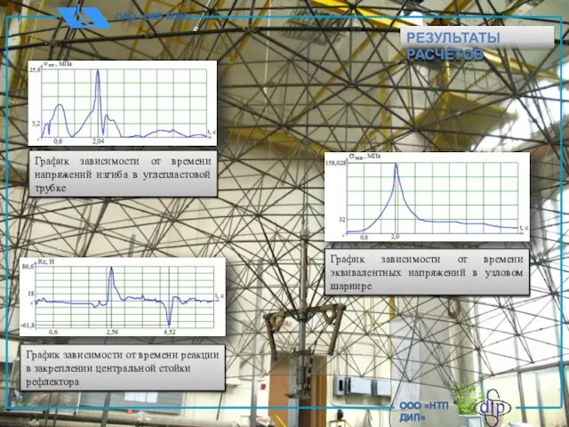 ОАО «ОКБ МЭИ» ООО «НТП ДИП» РЕЗУЛЬТАТЫ РАСЧЁТОВ График зависимости от