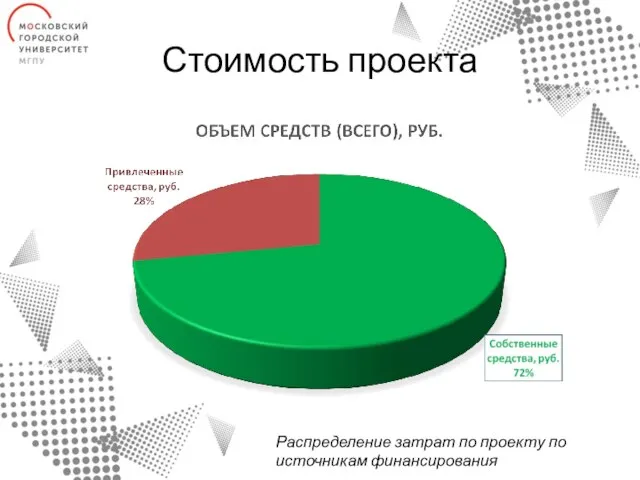 Стоимость проекта Распределение затрат по проекту по источникам финансирования