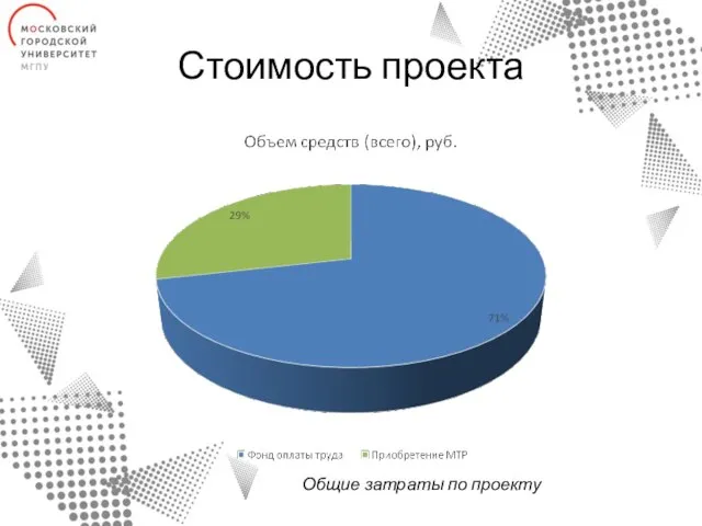 Стоимость проекта Общие затраты по проекту