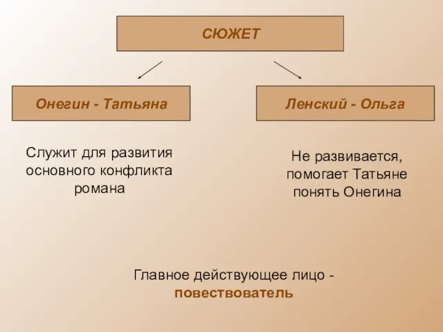 СЮЖЕТ Ленский - Ольга Онегин - Татьяна Служит для развития основного