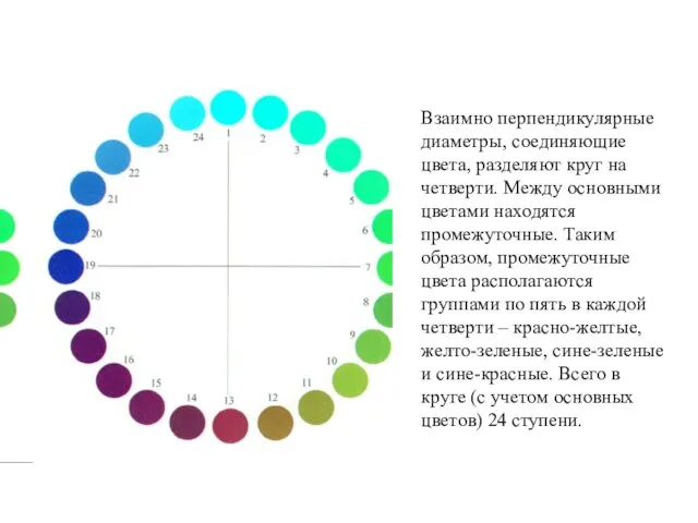 Взаимно перпендикулярные диаметры, соединяющие цвета, разделяют круг на четверти. Между основными