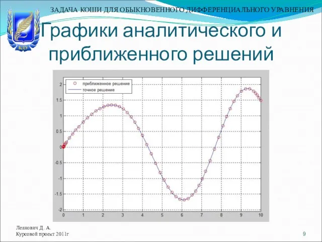 Графики аналитического и приближенного решений Леанович Д. А. Курсовой проект 2011г