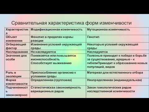 Сравнительная характеристика форм изменчивости