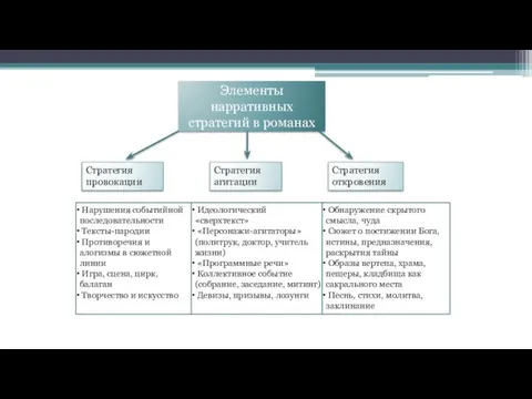 Элементы нарративных стратегий в романах Стратегия провокации Стратегия агитации Стратегия откровения