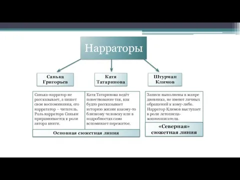 Нарраторы Санька Григорьев Катя Татаринова Штурман Климов Катя Татаринова ведёт повествование