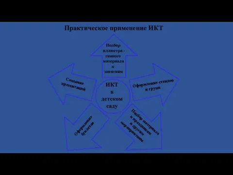 Практическое применение ИКТ Подбор иллюстра - тивного материала к занятиям Создание