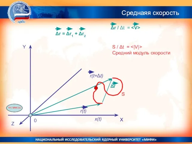 Среднаяя скорость Δr / Δt = X x(t) Δr S Y