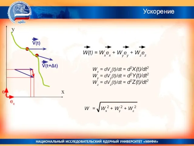 V(t) V(t+Δt) x y W(t) = Wxex + Wyey + Wzez