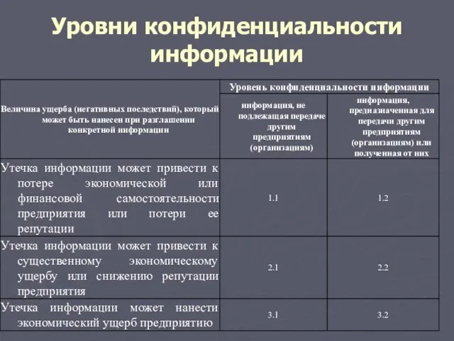 Уровни конфиденциальности информации