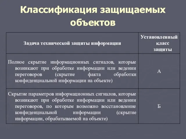 Классификация защищаемых объектов