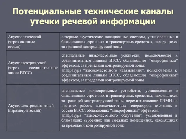 Потенциальные технические каналы утечки речевой информации