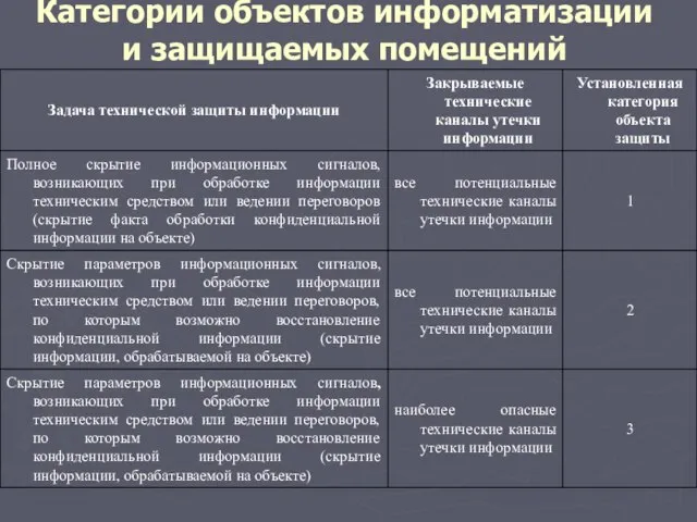 Категории объектов информатизации и защищаемых помещений