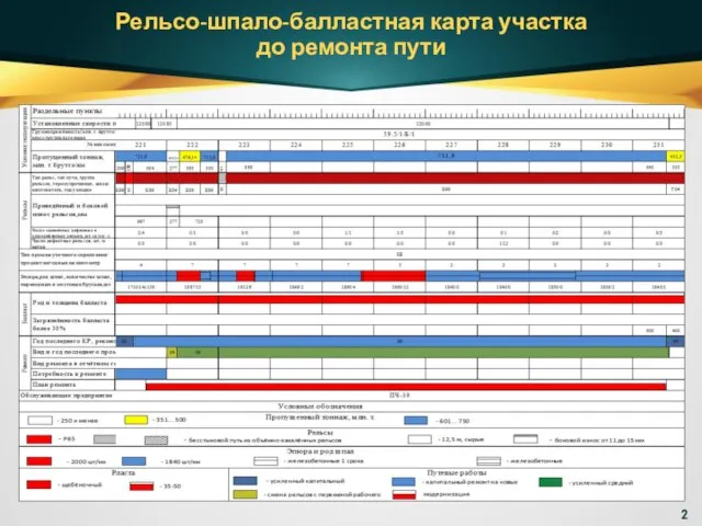 Рельсо-шпало-балластная карта участка до ремонта пути