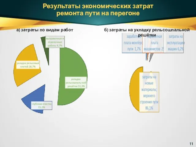 Результаты экономических затрат ремонта пути на перегоне