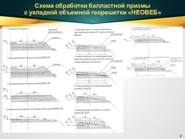 Схема обработки балластной призмы с укладкой объемной георешетки «НЕОВЕБ»