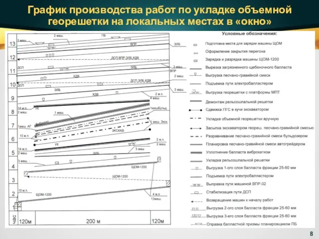 График производства работ по укладке объемной георешетки на локальных местах в «окно»