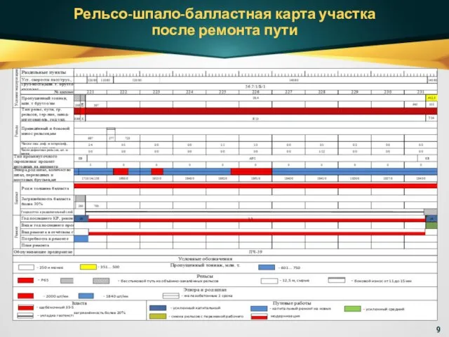 Рельсо-шпало-балластная карта участка после ремонта пути