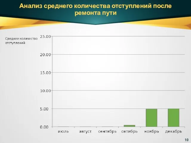 Анализ среднего количества отступлений после ремонта пути