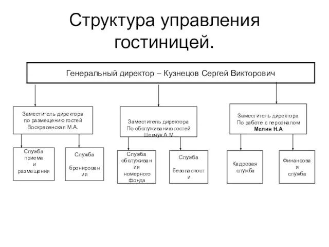 Структура управления гостиницей. Заместитель директора по размещению гостей Воскресенская М.А. Заместитель