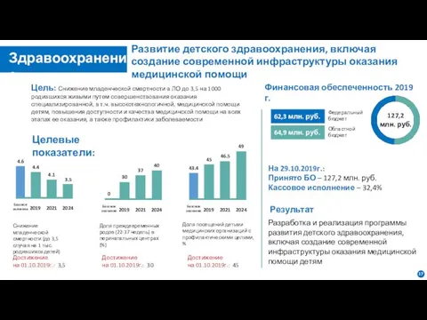 Развитие детского здравоохранения, включая создание современной инфраструктуры оказания медицинской помощи Цель: