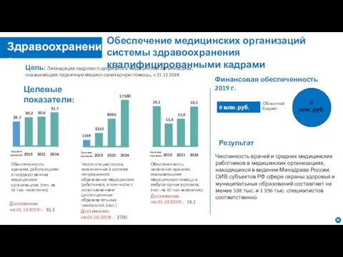 Обеспечение медицинских организаций системы здравоохранения квалифицированными кадрами Цель: Ликвидация кадрового дефицита