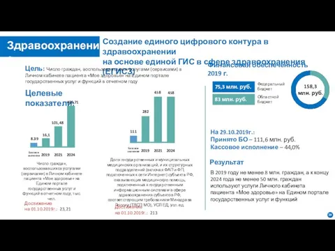 Создание единого цифрового контура в здравоохранении на основе единой ГИС в