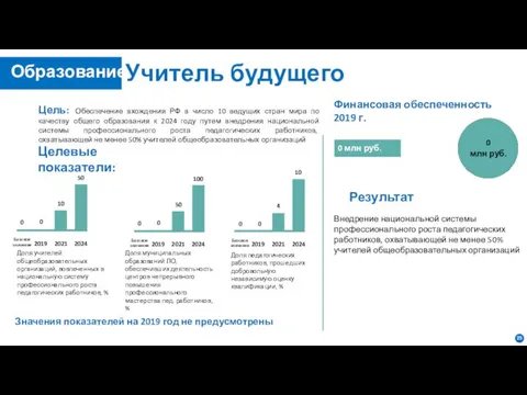 Учитель будущего Цель: Обеспечение вхождения РФ в число 10 ведущих стран