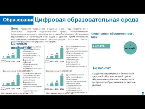 Цифровая образовательная среда Цель: Создание условий для внедрения к 2024 году