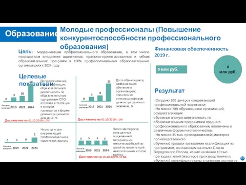 Молодые профессионалы (Повышение конкурентоспособности профессионального образования) Цель: модернизация профессионального образования, в